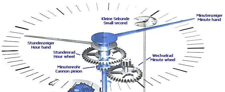 Funktionsweise_deutsch_Stundenzeiger